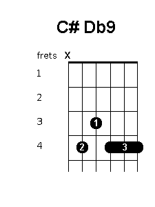 C sharp D flat 9 chord diagram