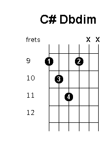C sharp D flat diminished chord diagram