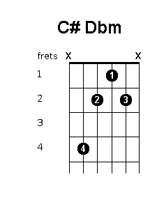 C sharp D flat minor chord diagram