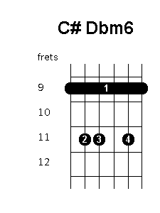 C sharp D flat minor 6 chord diagram