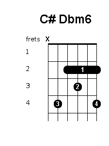 C sharp D flat minor 6 chord diagram