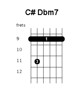 C sharp D flat minor 7 chord diagram