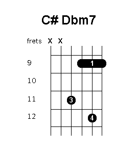 C sharp D flat minor 7 chord diagram