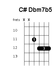 C sharp D flat minor 7 flat 5 chord diagram