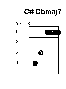 C sharp D flat major 7 chord diagrams