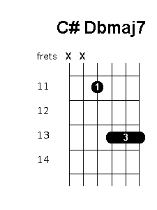C sharp D flat major 7 chord diagrams