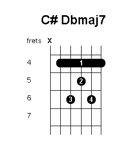 C sharp D flat major 7 chord diagram