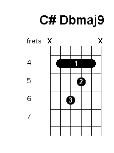 C sharp D flat major 9 chord diagram