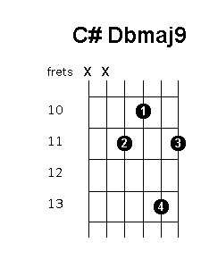 C sharp D flat major 9 chord diagram