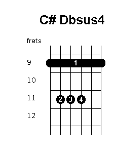 C sharp D flat suspended 4 chord diagram