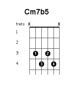 C minor 7 flat 5 chord diagram