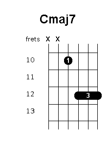 C major 7 chord diagram