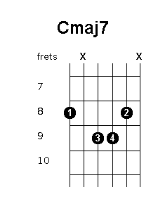 C major 7 chord diagram