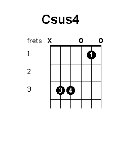 C suspended 4 chord diagram