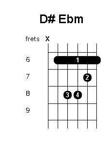 D sharp E flat minor chord diagram