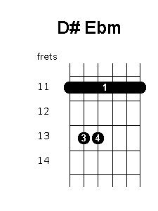 Ebm Guitar Chords from