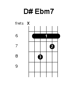 D sharp E flat minor 7 chord diagram