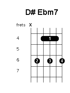 D sharp E flat minor 7 chord diagram