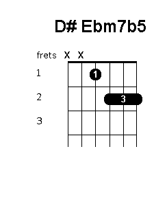 D sharp E flat minor 7 flat 5 chord diagram