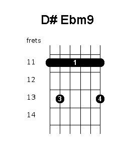 D sharp E flat minor 9 chord diagram