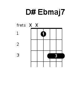 D sharp E flat major 7 chord diagram