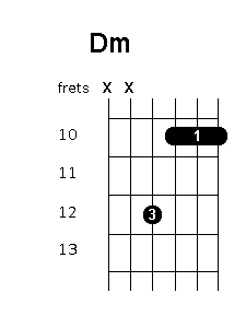 D minor chord diagram