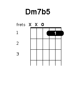 D minor 7 flat 5 chord diagram
