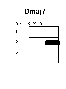 D major 7 chord diagram