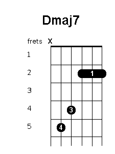 Dmaj7 Chord Position Variations Guitar Chords World