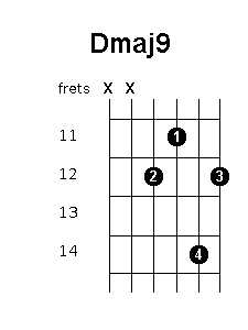 D major 9 chord diagram