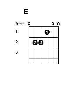 E Chord Chart Guitar