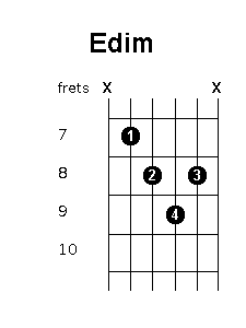 Edim chord position variations.