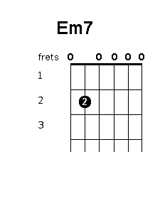 Em7 chord position variations - Guitar Chords World