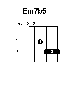 E minor 7 flat 5 chord diagram