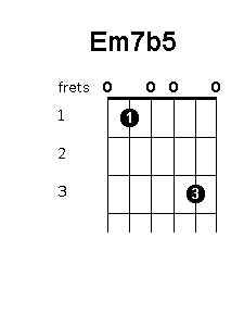 Em7b5 chord position variations - Guitar Chords World.