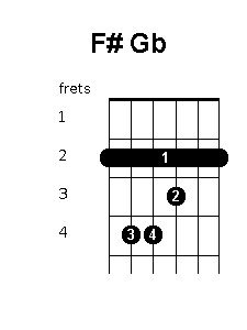 F sharp G flat chord diagram