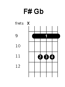 F sharp G flat chord diagram