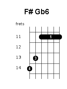 F sharp G flat 6 chord diagram
