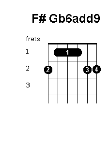 F sharp G flat 6 add 9 chord diagram