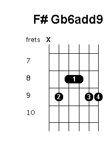 F sharp G flat 6 add 9 chord diagram