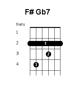 F sharp G flat 7 chord diagram