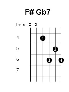 F sharp G flat 7 chord diagram
