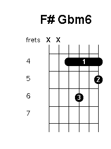 F sharp G flat minor 6 chord diagram
