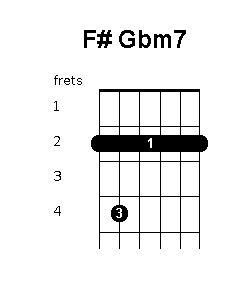 F sharp G flat minor 7 chord diagram