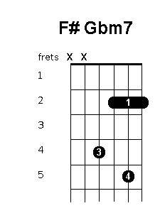 F sharp G flat minor 7 chord diagram