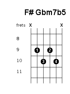 F sharp G flat minor 7 flat 5 chord diagram