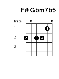 F sharp G flat minor 7 flat 5 chord diagram