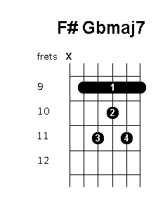 F sharp G flat major 7 chord diagram