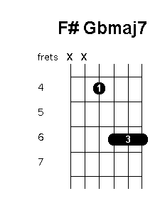 F sharp G flat major 7 chord diagram