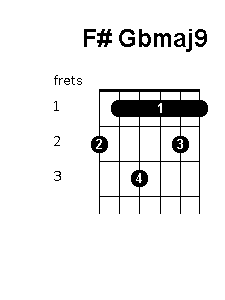 F sharp G flat major 9 chord diagram